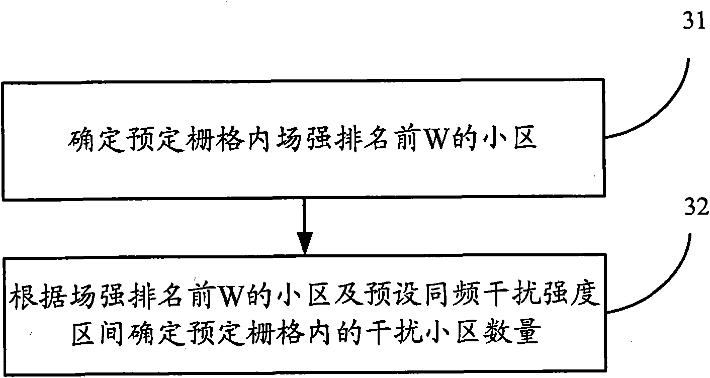 Method and device for evaluating network coverage interference