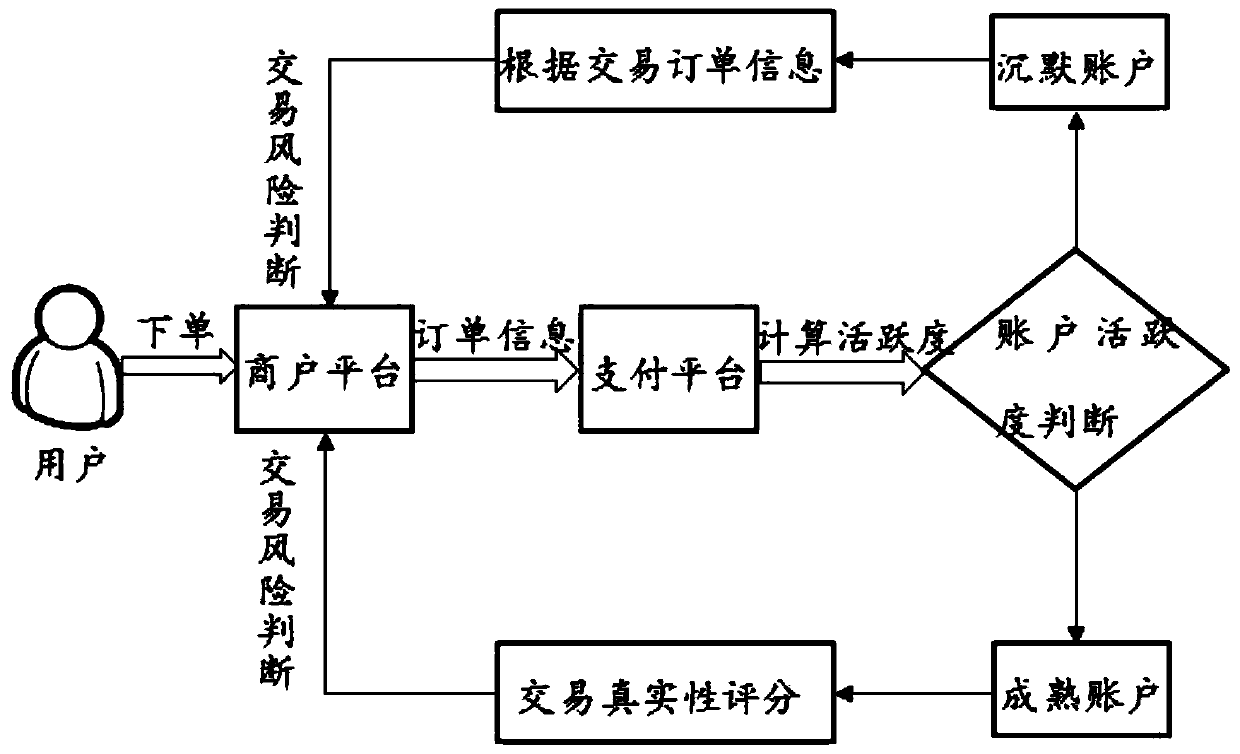 Account transaction risk judgment method and device and electronic equipment