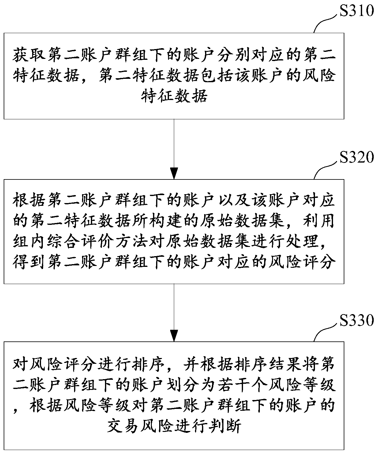 Account transaction risk judgment method and device and electronic equipment