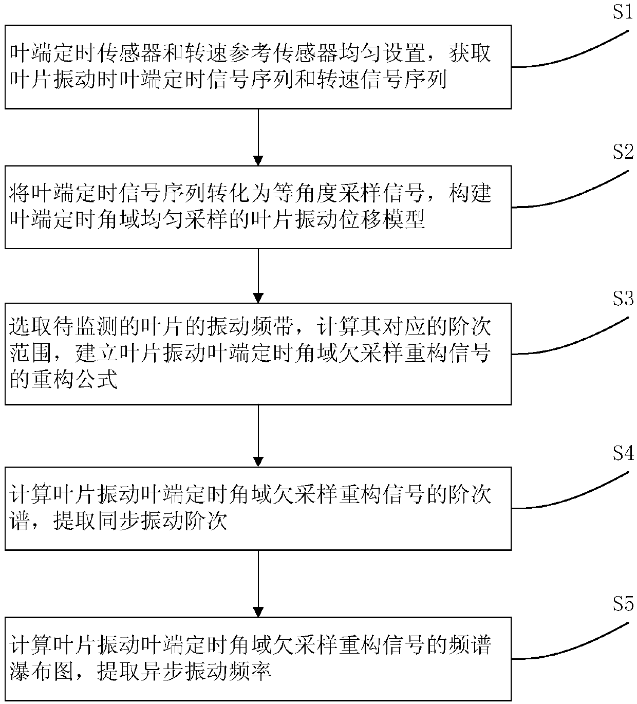 Blade vibration blade tip timing online monitoring method and device during inconstant rotation speed