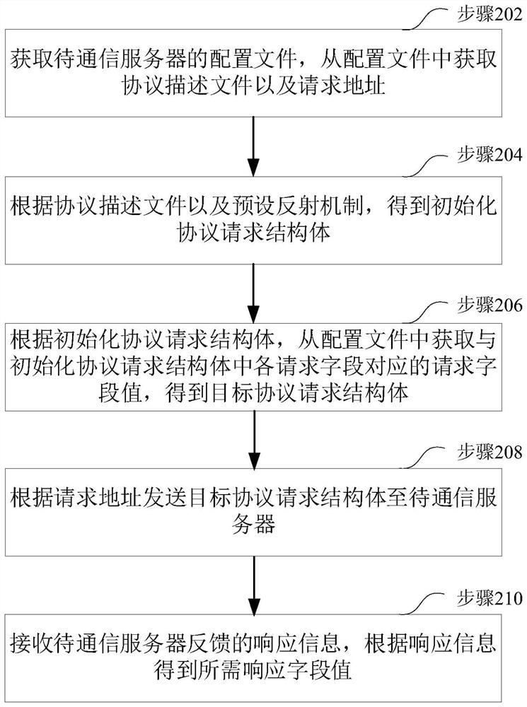 Communication protocol adaptation method and device, computer equipment and storage medium