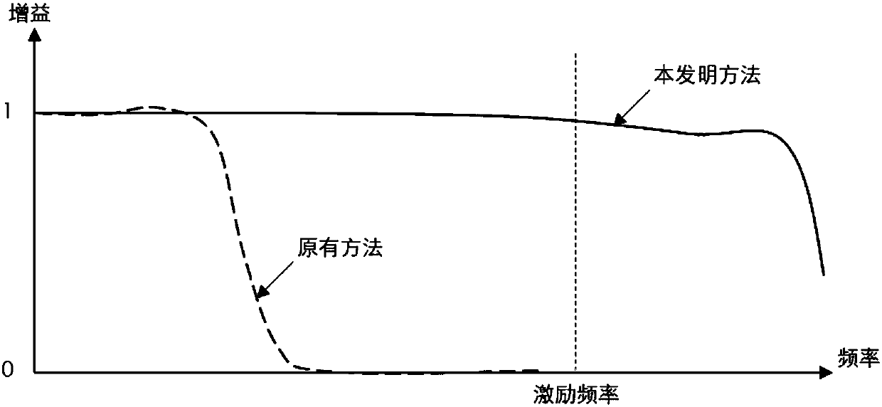 Current detection method and device based on magnetic modulation technology