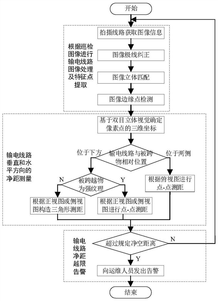 Power transmission line clear distance calculation and safety alarm method based on binocular image distance measurement