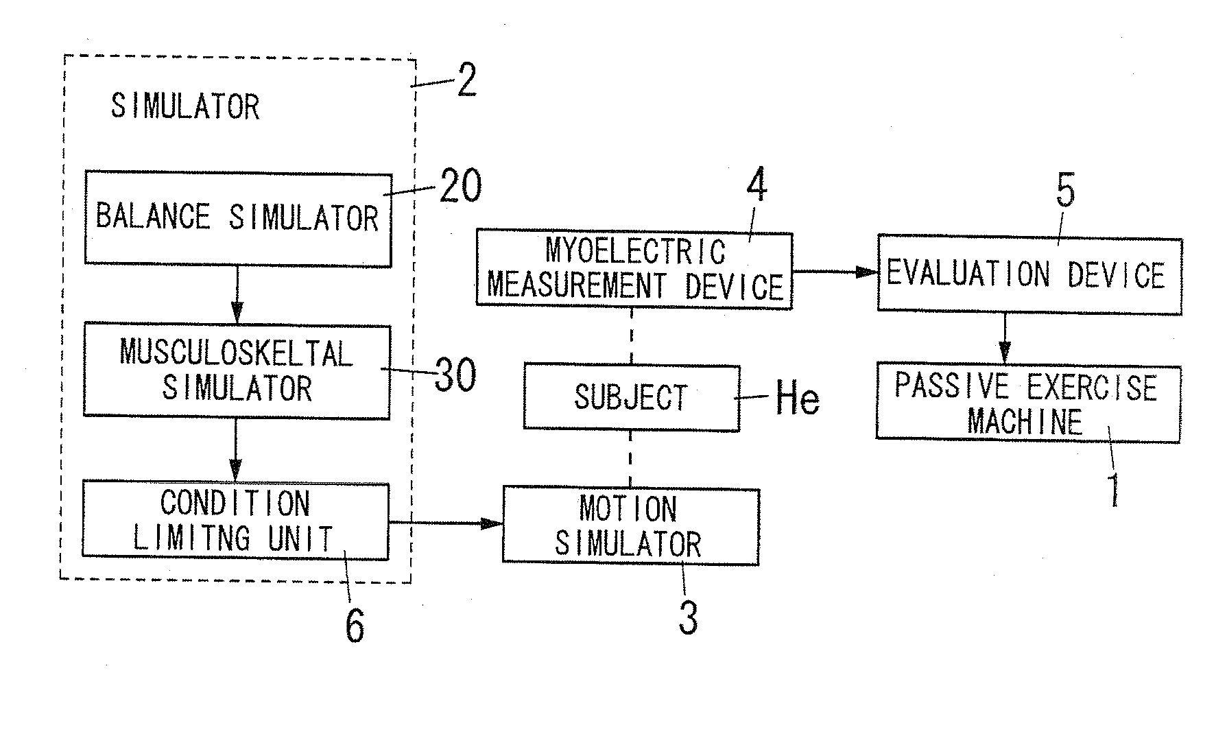 Method and system of simulation and measurement related to optimum operating condition for support base of passive exercise machine