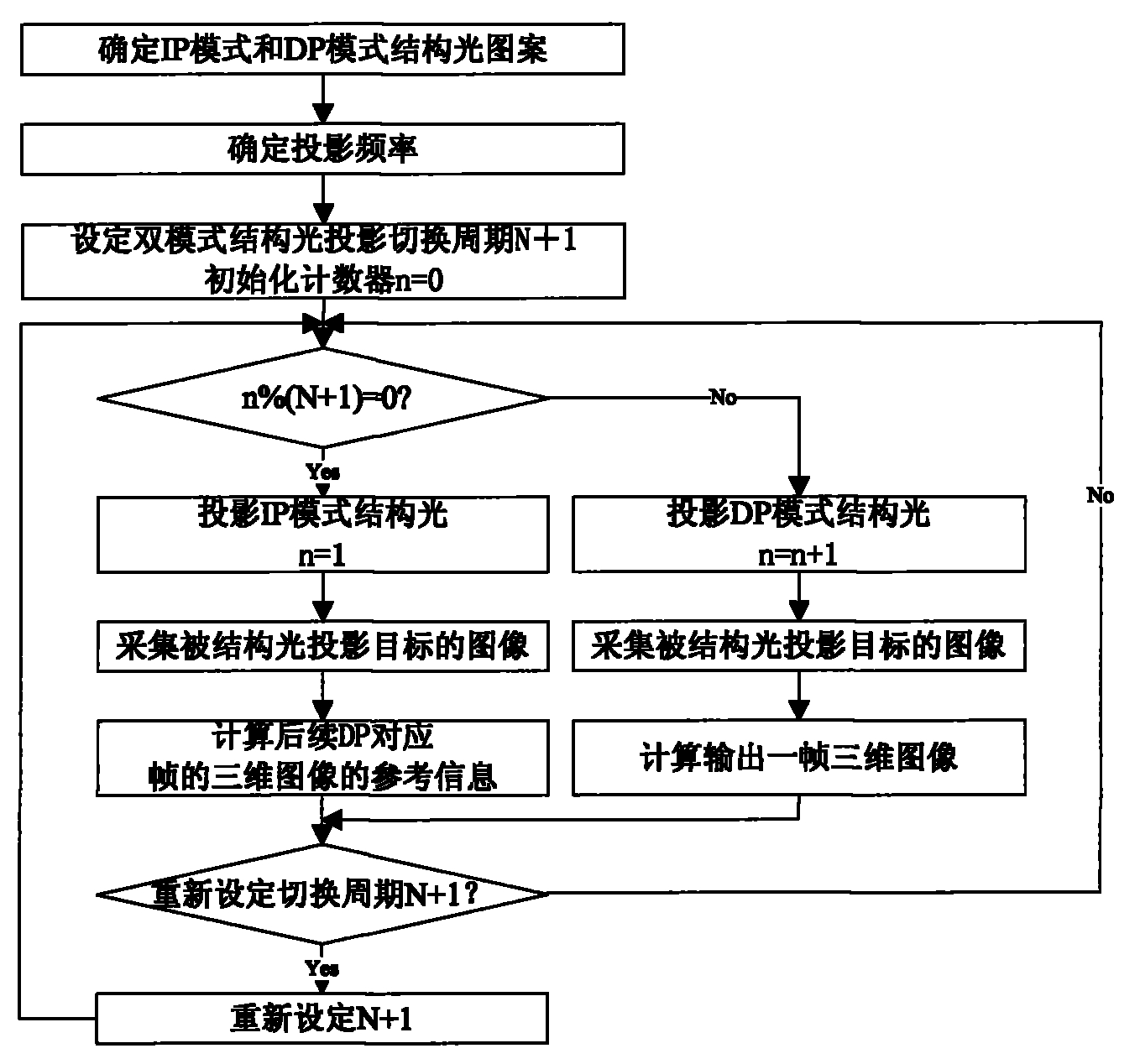 Method of structured light in 3-D real time videography