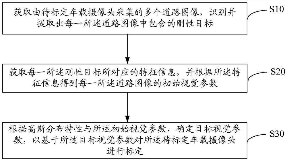 Vehicle-mounted camera automatic calibration method and device, and readable storage medium