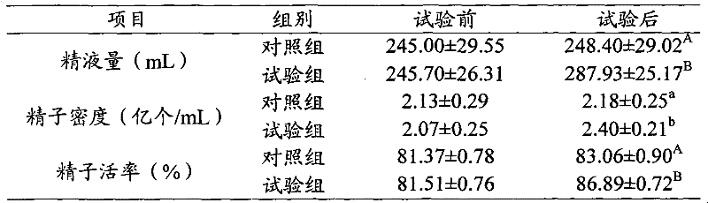 Feed additive for improving reproductive capacity of boar and preparation method thereof