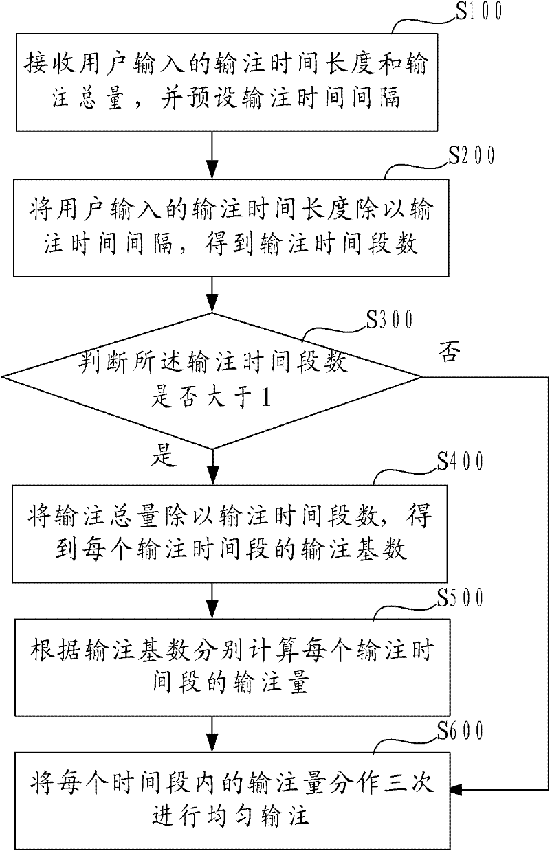 Insulin infusion controlling method and infusion controlling device applying method