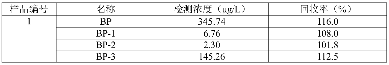 Detection analysis method of benzophenone substances in environmental water