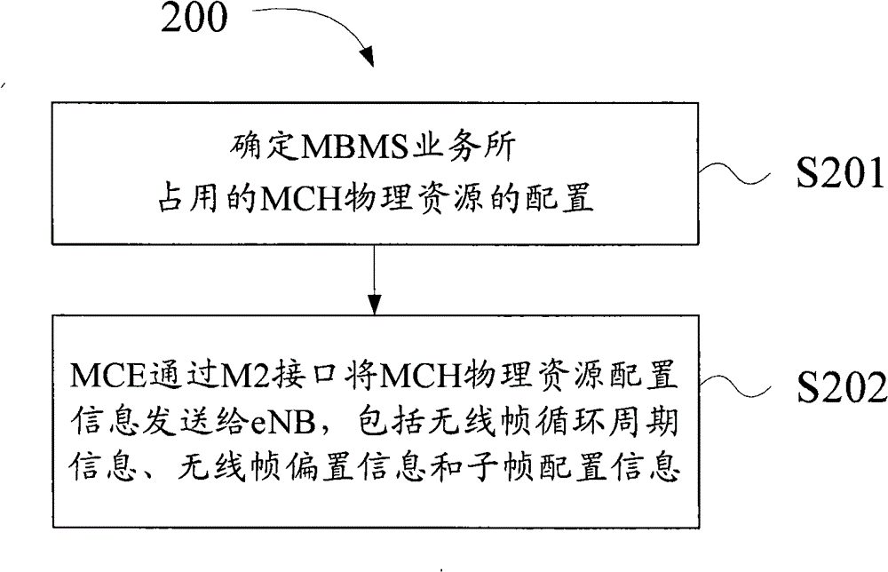 Method and device for allocating and delivering MCH (Multi-cast Channel) physical resource