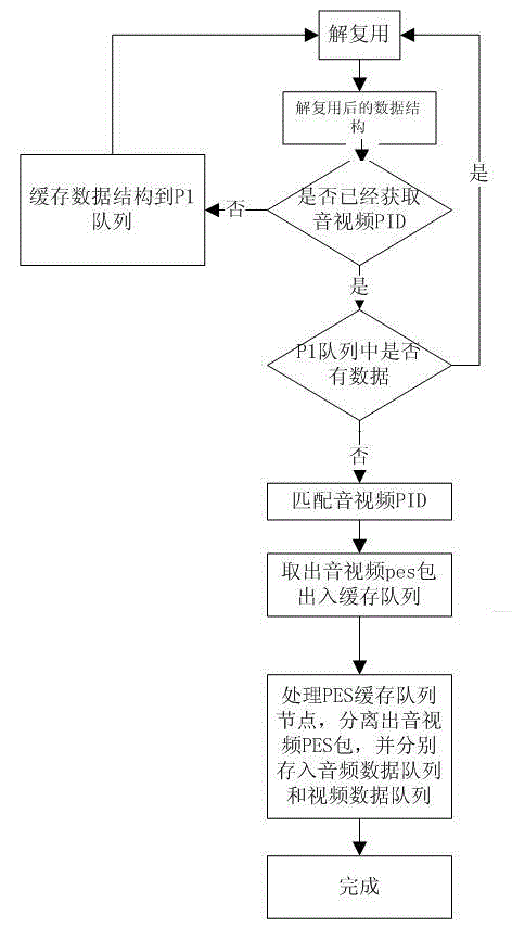 Audio-video stripping method and system for TS media