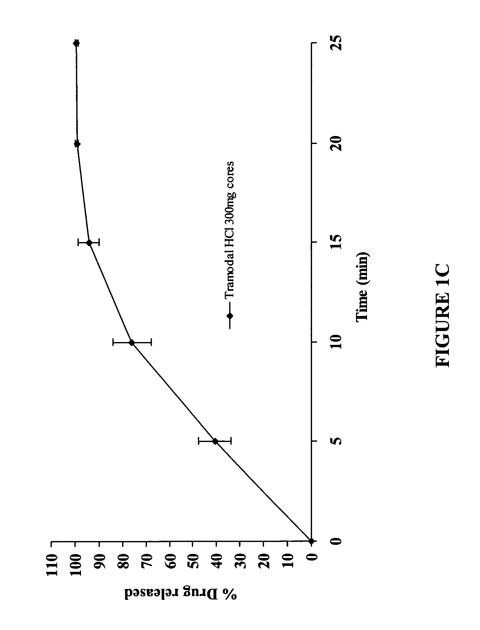 Modified release compositions of at least one form of tramadol