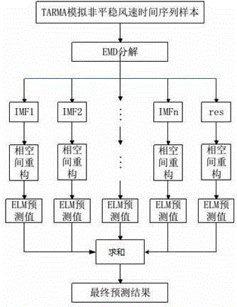 Non-stationary fluctuating wind speed forecasting method based on EMD-ELM