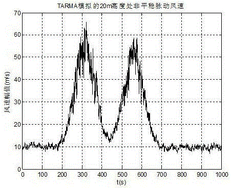 Non-stationary fluctuating wind speed forecasting method based on EMD-ELM