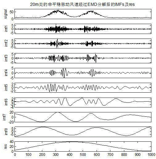 Non-stationary fluctuating wind speed forecasting method based on EMD-ELM