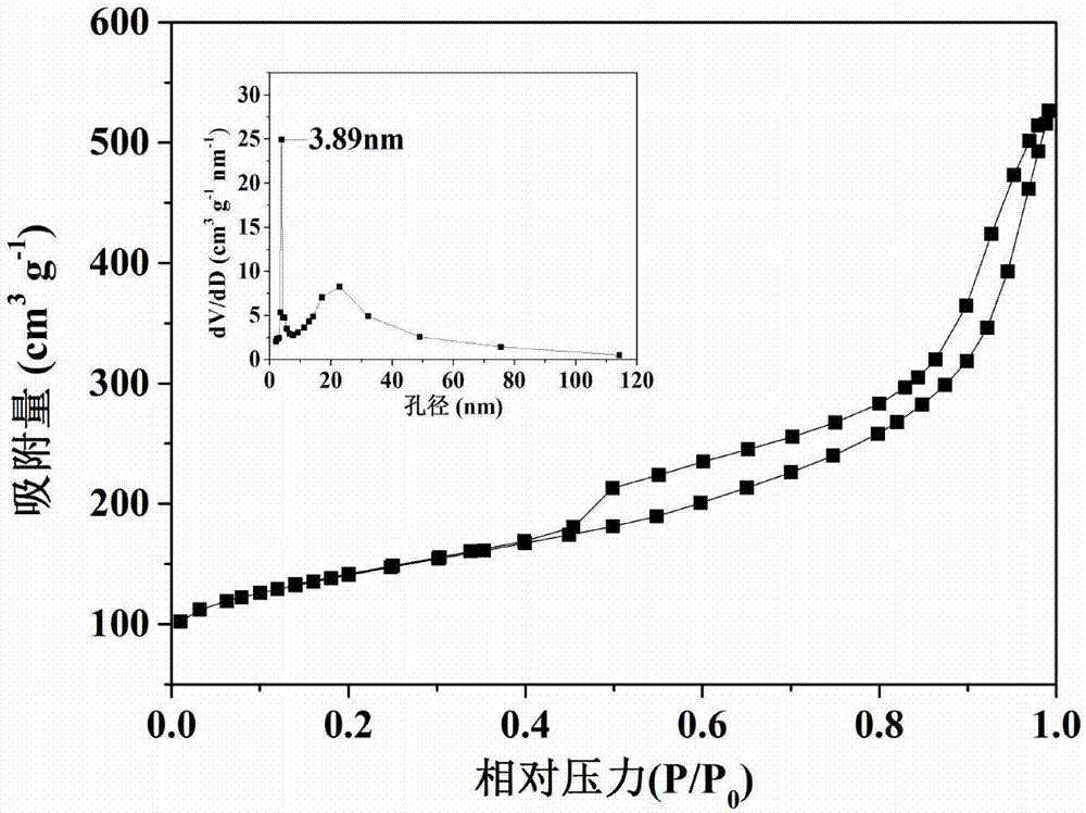 Preparation method of iron oxide-mesoporous carbon lithium ion battery anode material