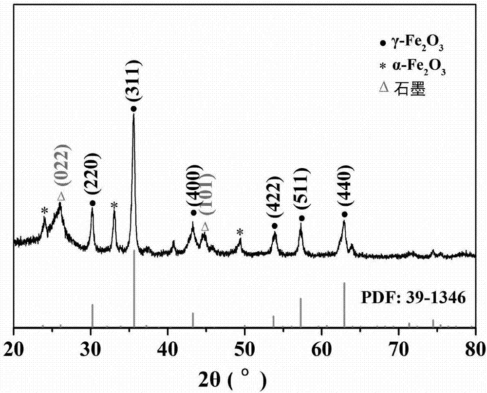 Preparation method of iron oxide-mesoporous carbon lithium ion battery anode material