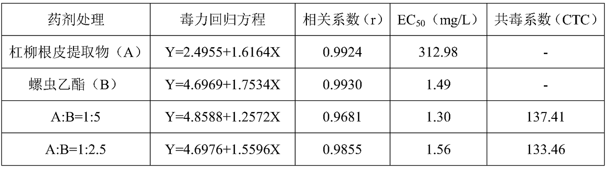 Agricultural insecticidal composition containing willow root bark extract