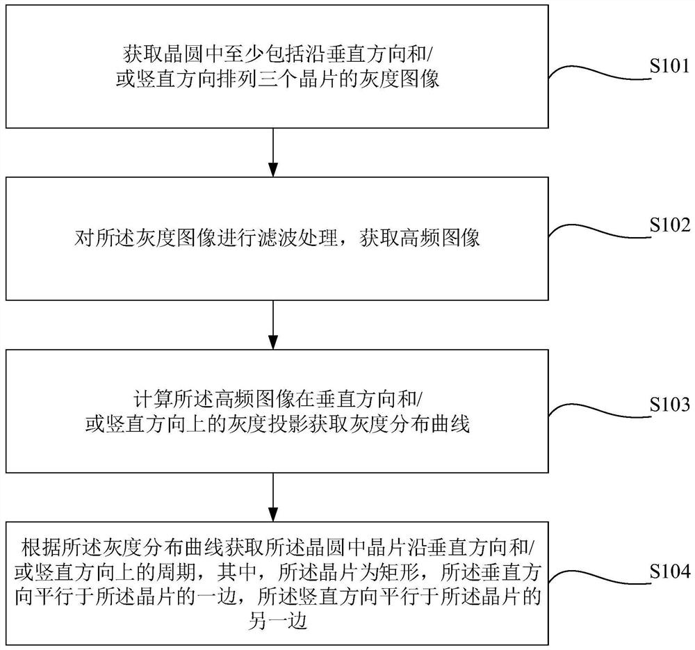 Method, device and equipment for calculating wafer period in wafer