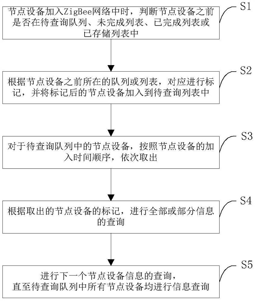 A system and method for zigbee gateway to query node device information