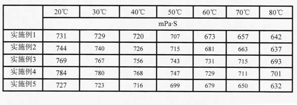 Preparation method of high-temperature-resistant high-salt polymer oil-replacement agent