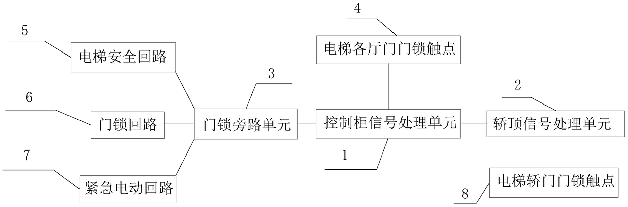 Elevator door lock bypass device and control loop thereof