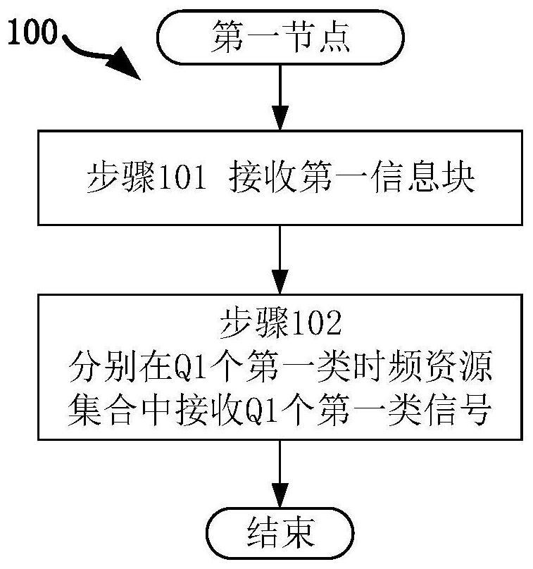 Method and apparatus in node used for wireless communication