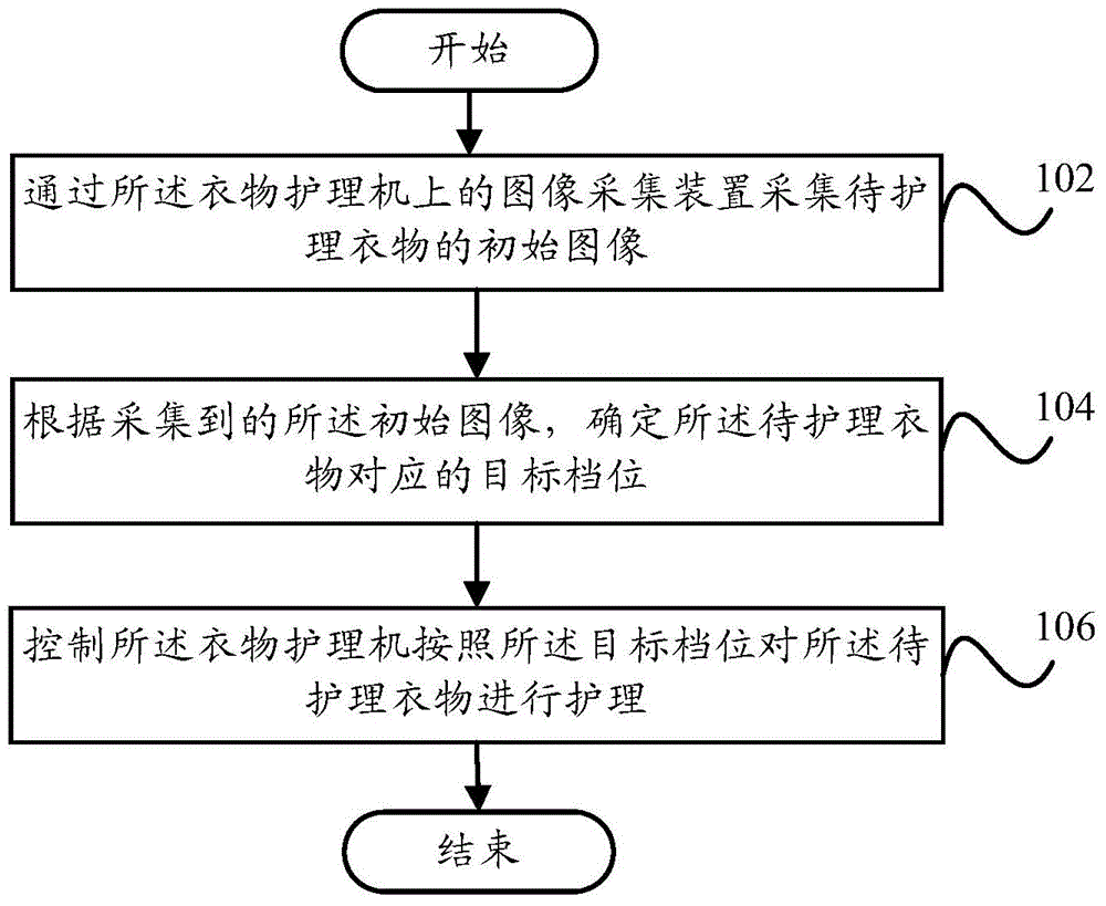 Garment nursing machine, control method and control system thereof