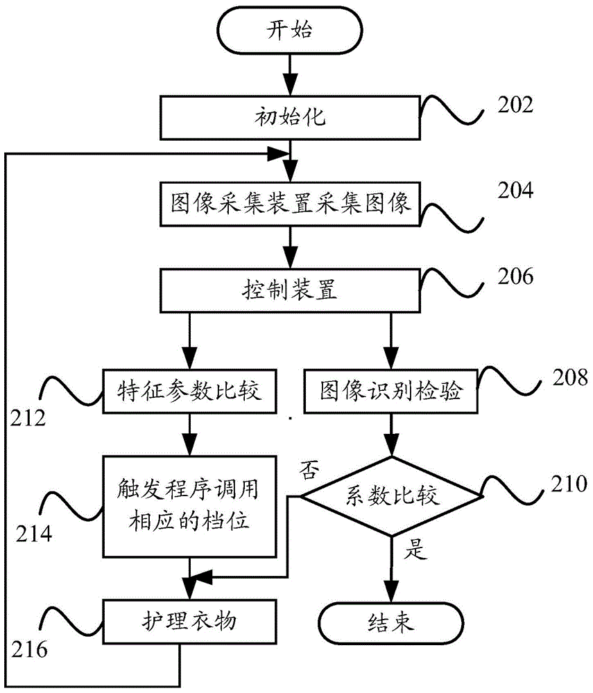 Garment nursing machine, control method and control system thereof