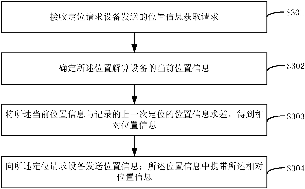 Method and device for reporting and acquiring location information