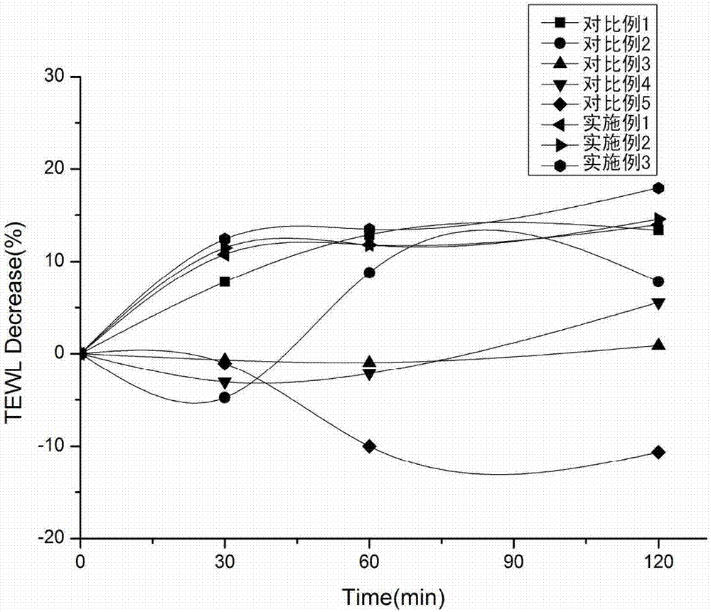 Four-dimensional moisturizing composition and application thereof in preparation of moisturizing cosmetic