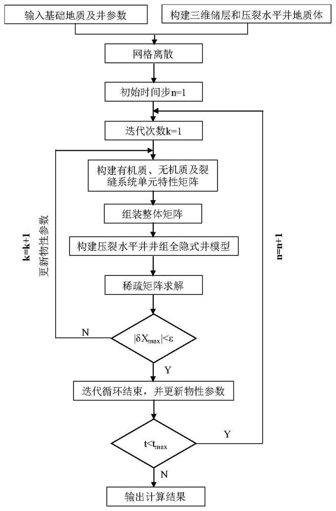 Shale gas reservoir fracturing well group production dynamic numerical simulation method