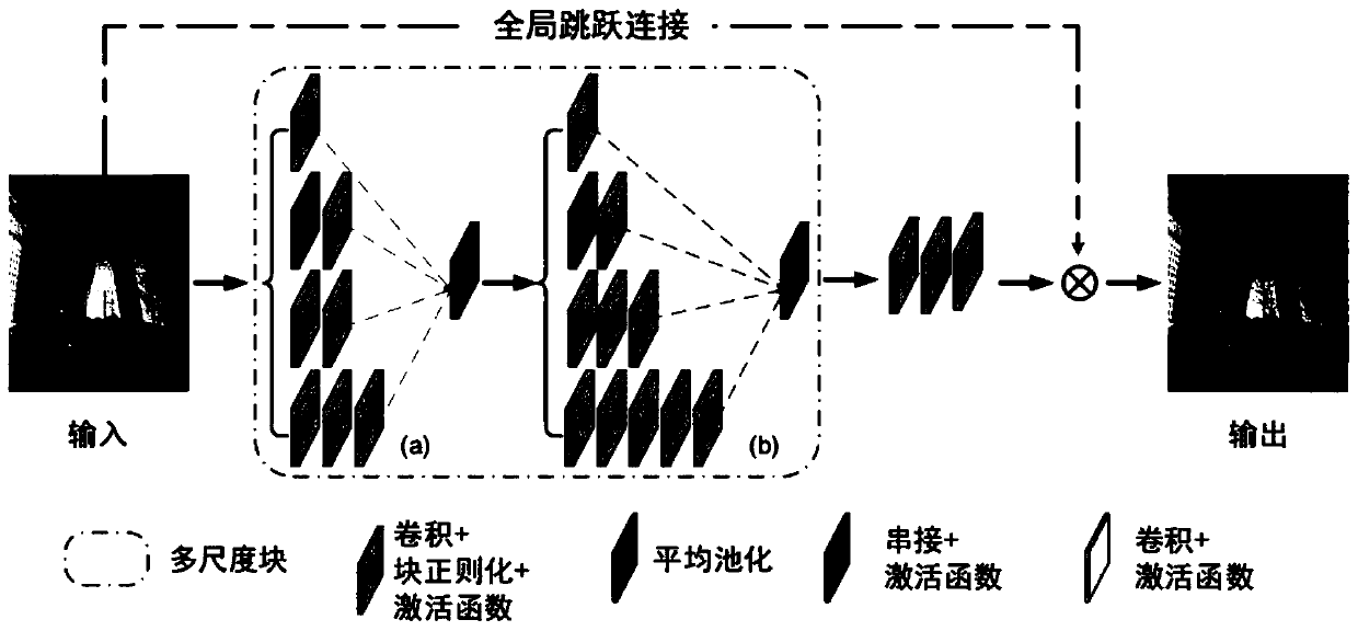 Lightweight neural network single-image defogging method based on multi-scale convolution