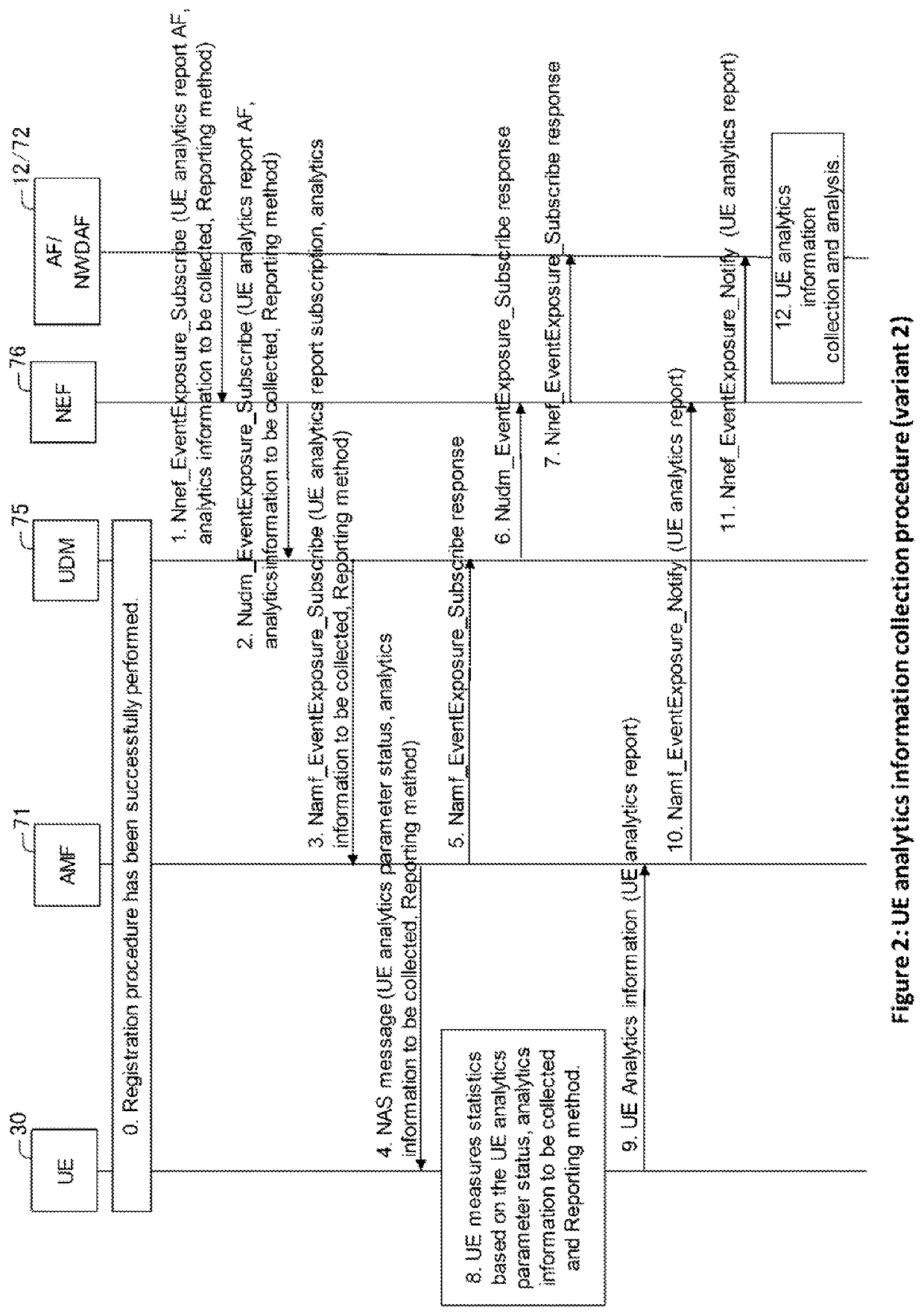 Network data analytics function, access and mobility function, and control method for ue analytics assistance for network automation and optimisation