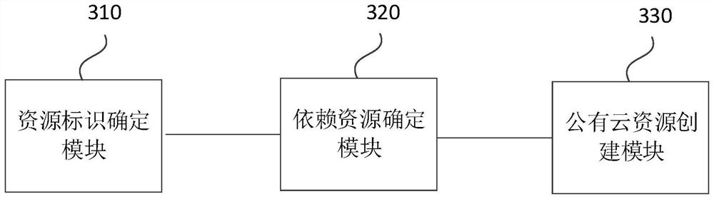 Public cloud resource creation method and device, storage medium and electronic equipment