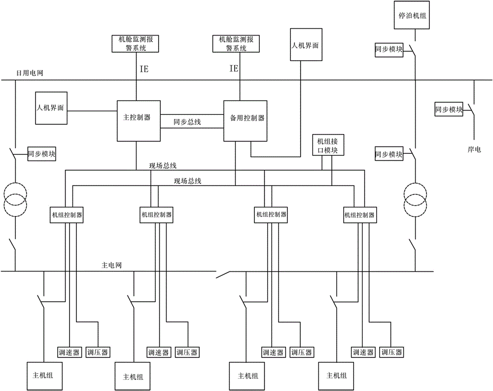 Ship energy management system based on hot redundancy controllers