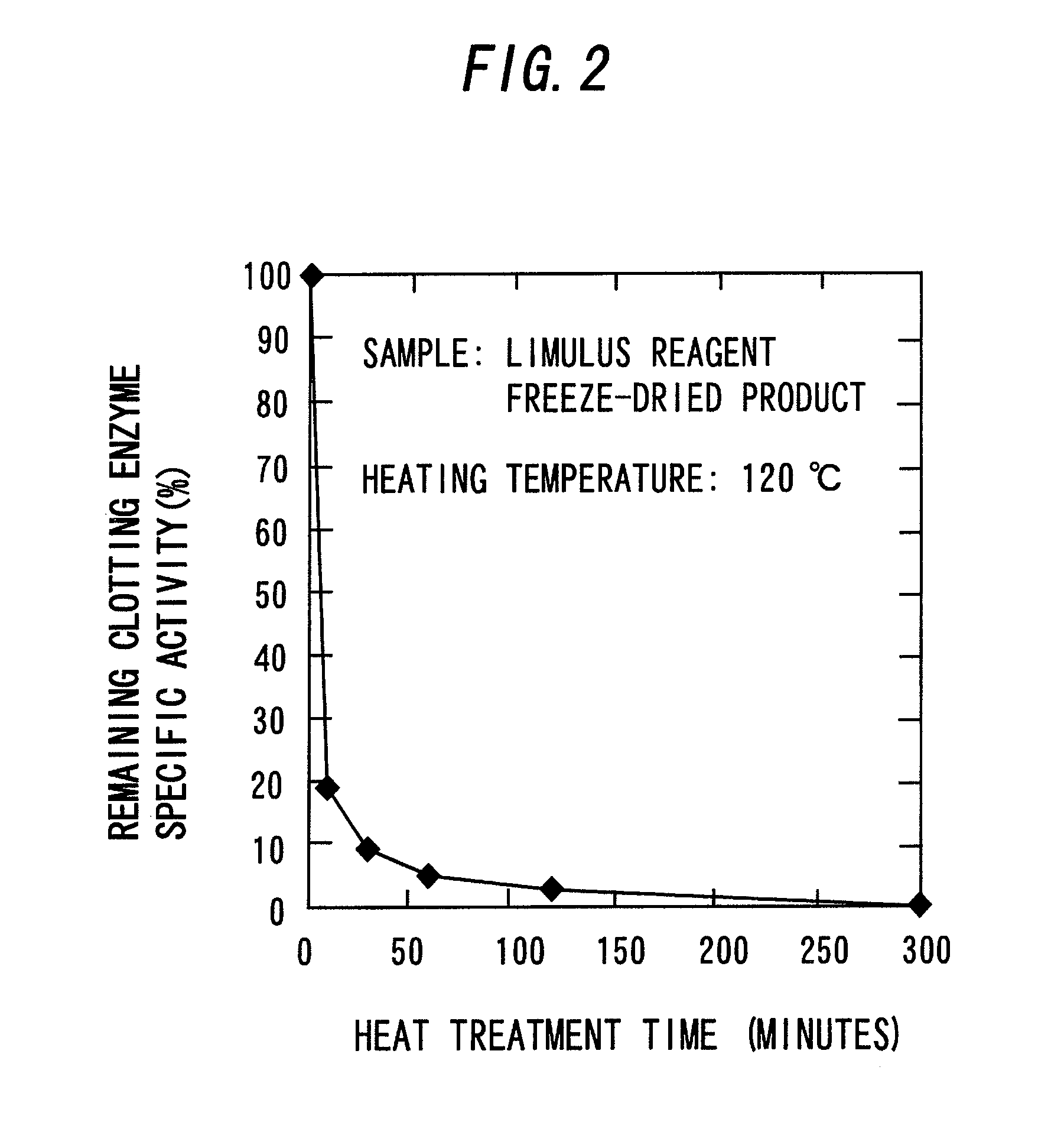 Coagulogen raw material, process for producing the same, and method and apparatus for measuring physiologically active substance of biological origin using the same