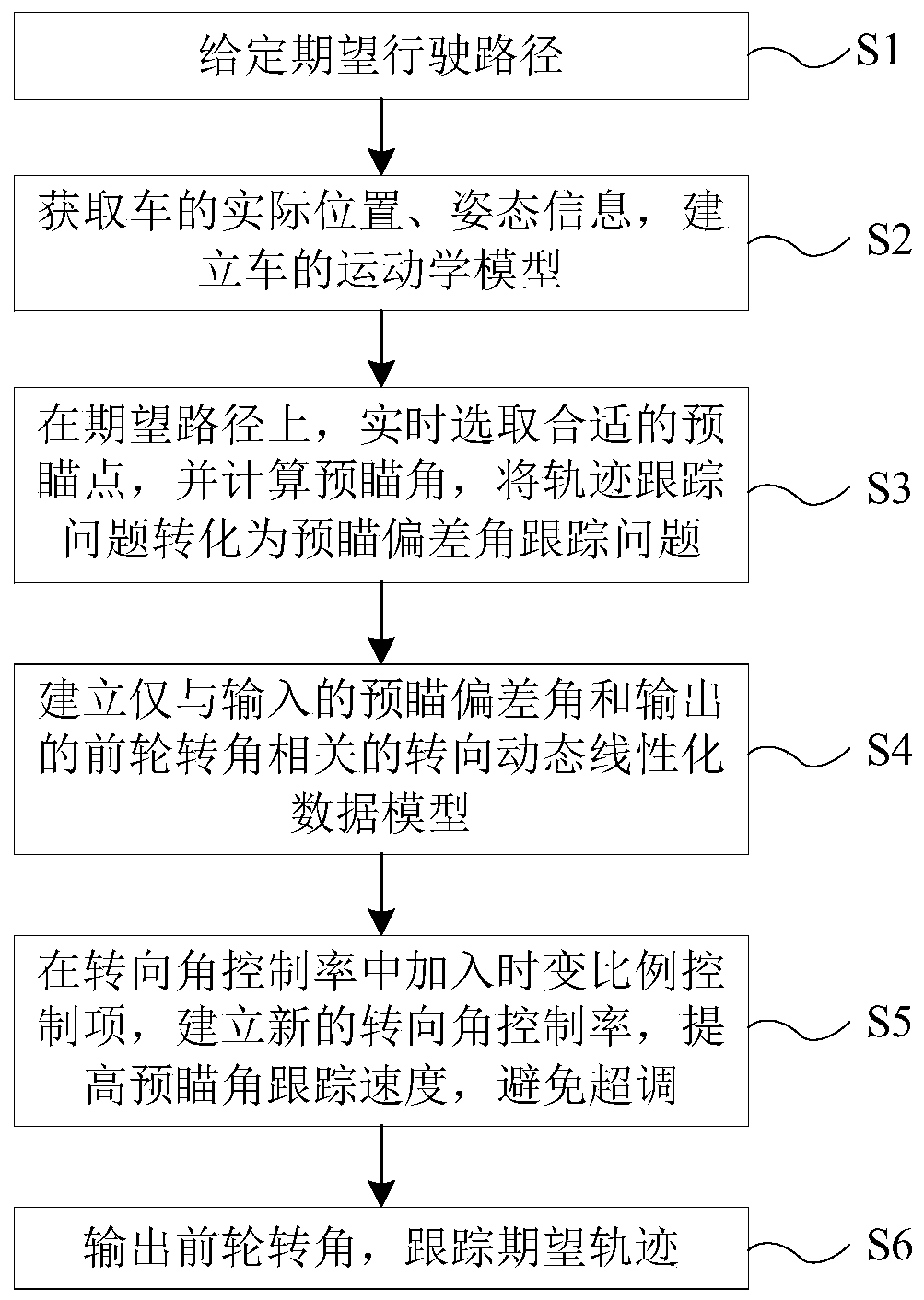 Unmanned intelligent sweeper trajectory tracking control method and system