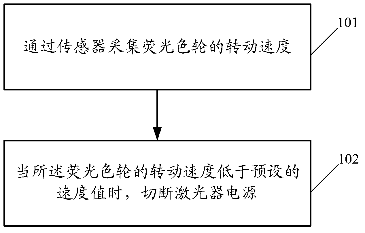 Method and equipment for protecting fluorescent color wheels