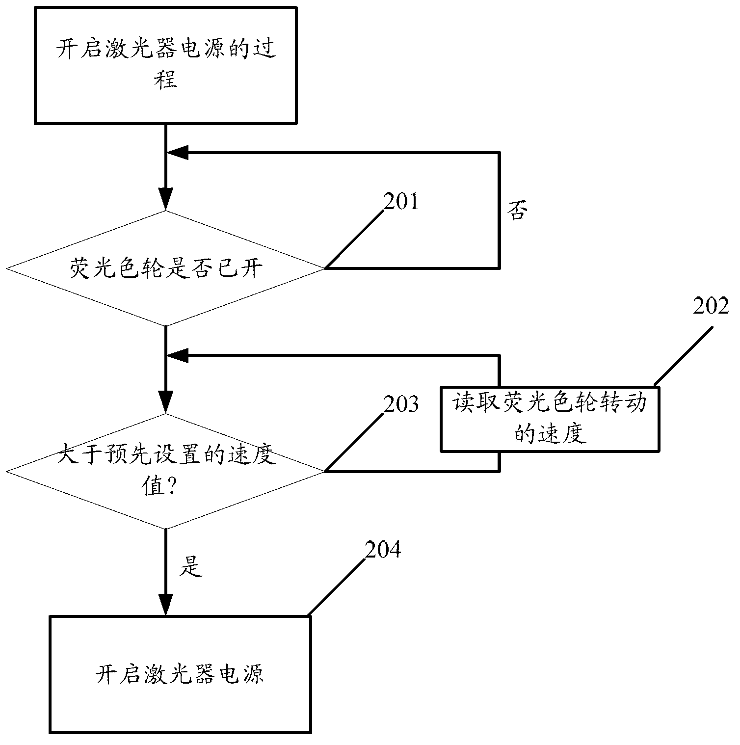 Method and equipment for protecting fluorescent color wheels