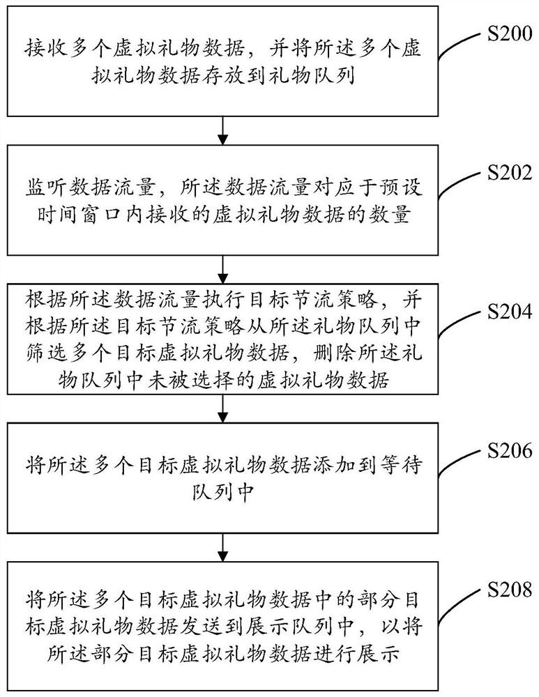 Method and system for displaying gifts in live broadcasting room