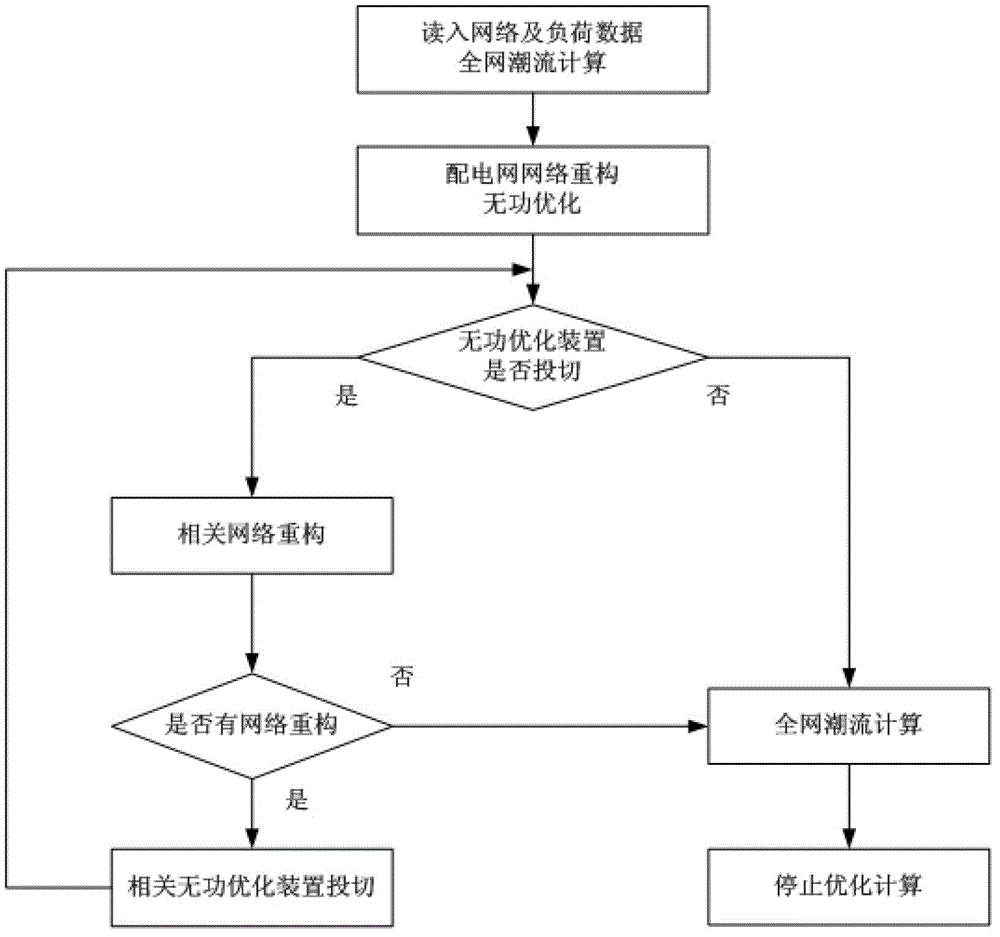 Automatic load distribution method for intelligent transformer substation