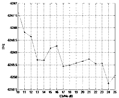 Decimal carrier synchronization algorithm based on cyclic prefix