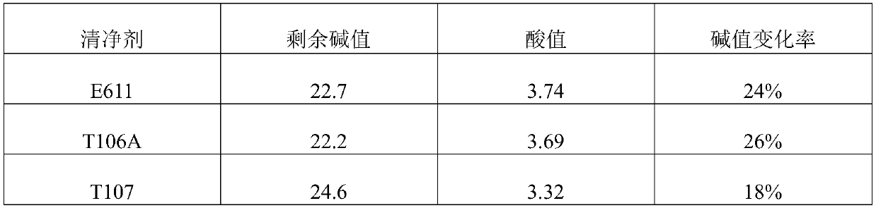 Method of evaluating base number retention of clearing agents