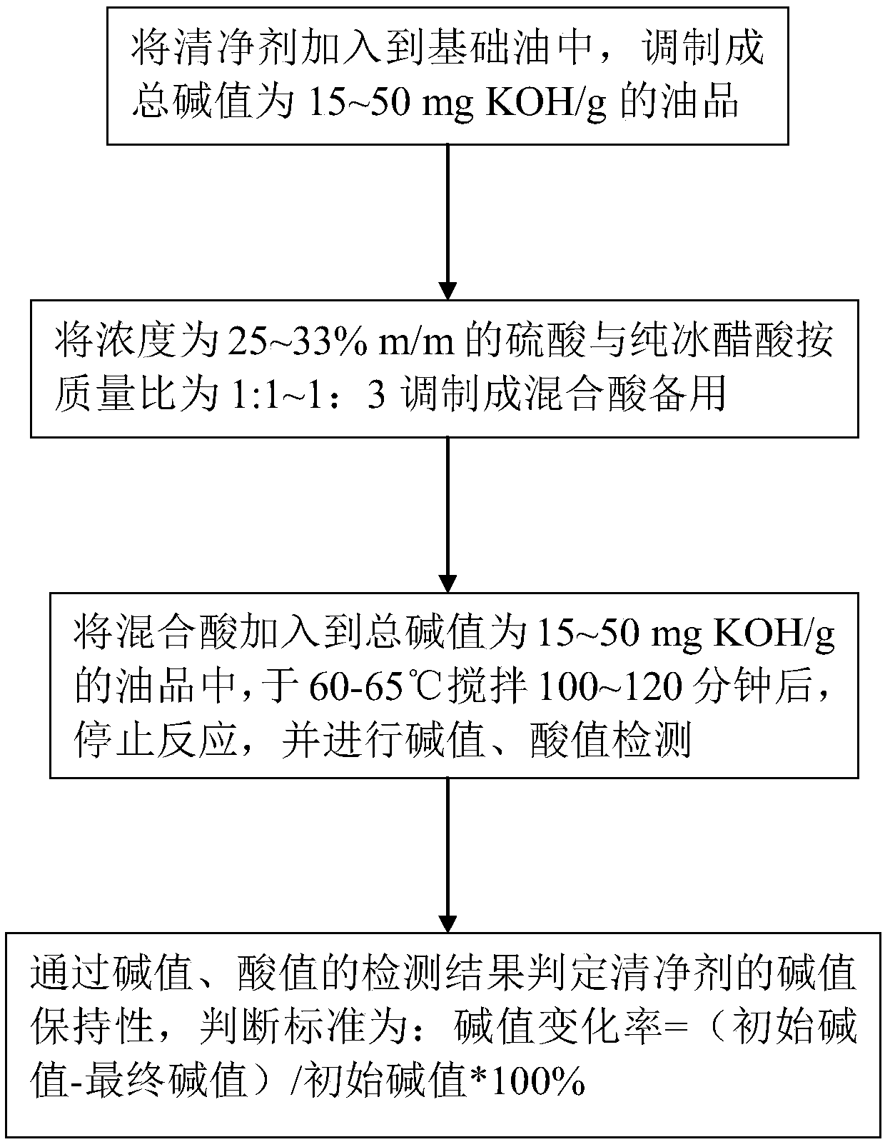 Method of evaluating base number retention of clearing agents