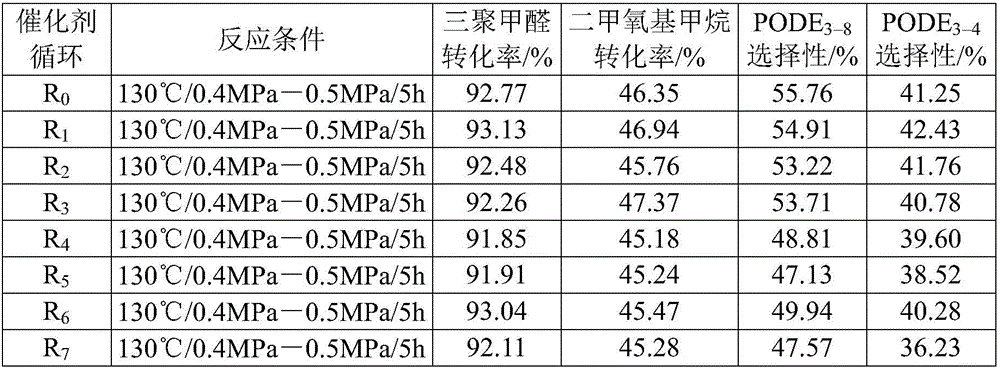 Preparation method of polymethoxyl dimethyl ether by using lewis acid as catalyst