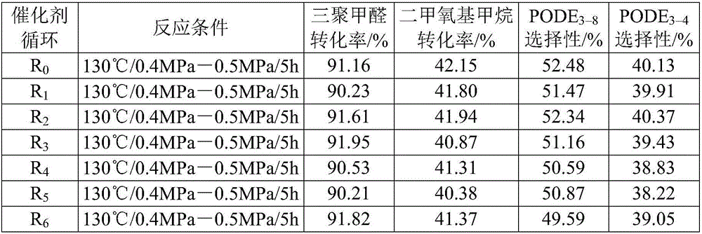 Preparation method of polymethoxyl dimethyl ether by using lewis acid as catalyst