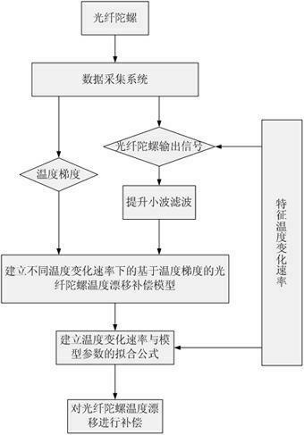 Method for modeling and error compensation of temperature drift of fiber optic gyroscope