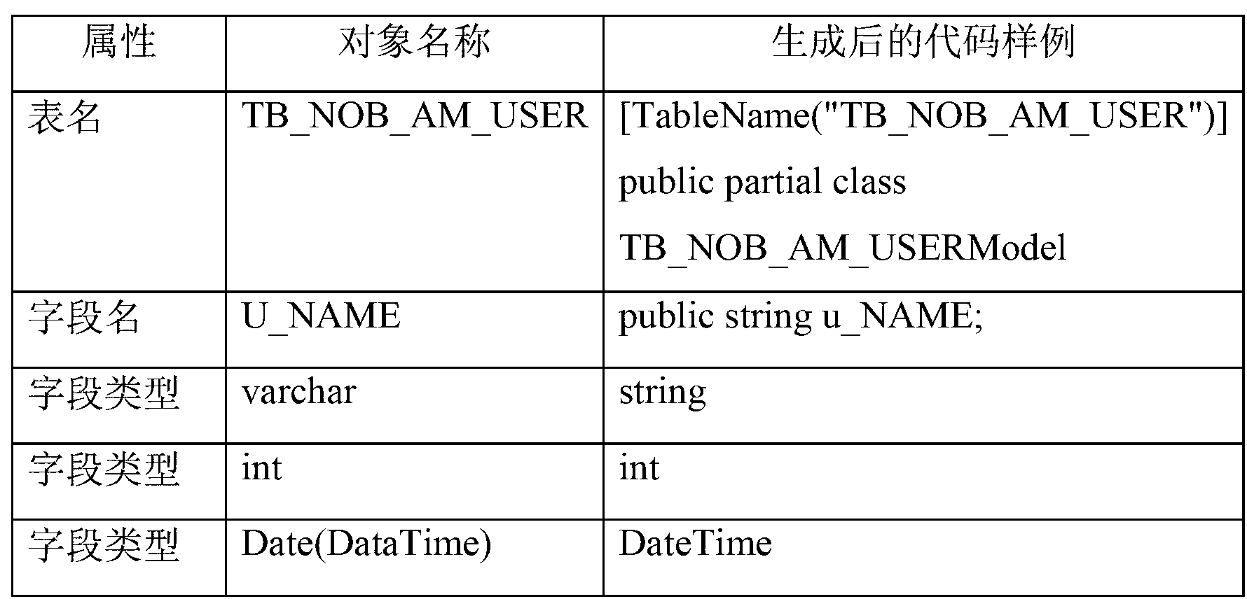 Method for automatically generating and using code