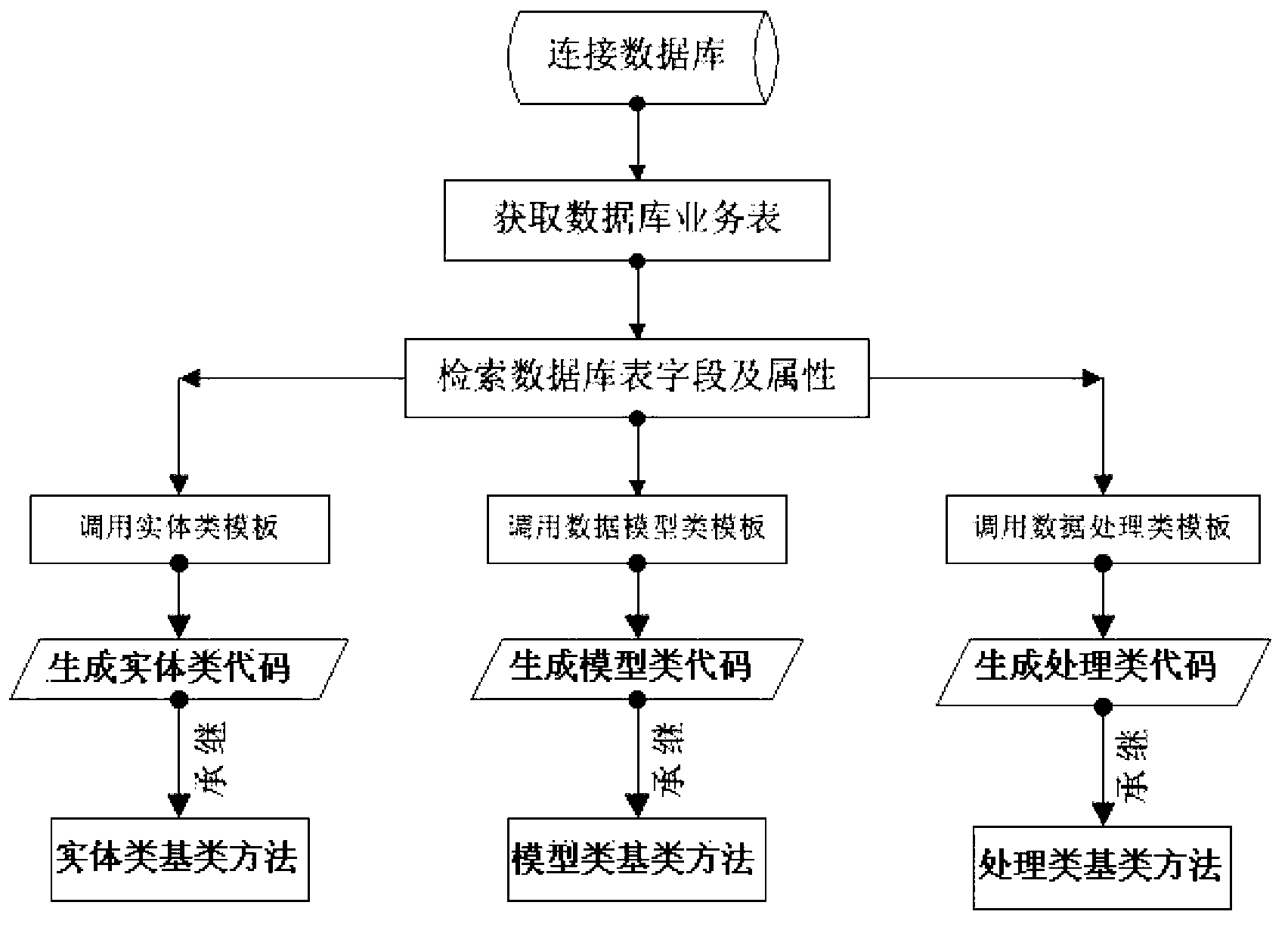 Method for automatically generating and using code